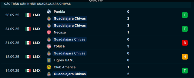 Soi kèo UNAM Pumas vs Guadalajara Chivas 08h00 16/3 – VĐQG Mexico 3 Phong độ Guadalajara Chivas 5 trận vừa qua