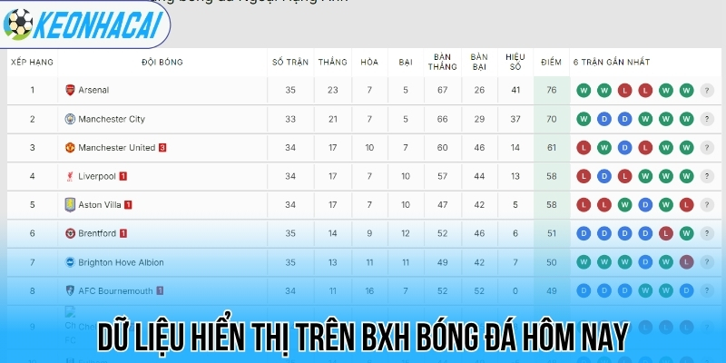 BXH bóng đá - Bảng xếp hạng bóng đá 114 Dữ liệu hiển thị trên BXH bóng đá hôm nay