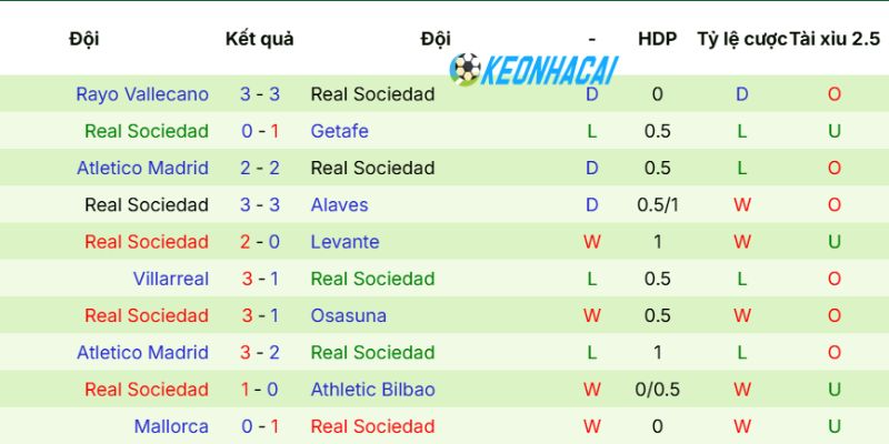 Kèo Nhà Cái Sevilla Vs Real Sociedad - La Liga, 05/05/2026 4 Phong độ Sociedad gần nhất