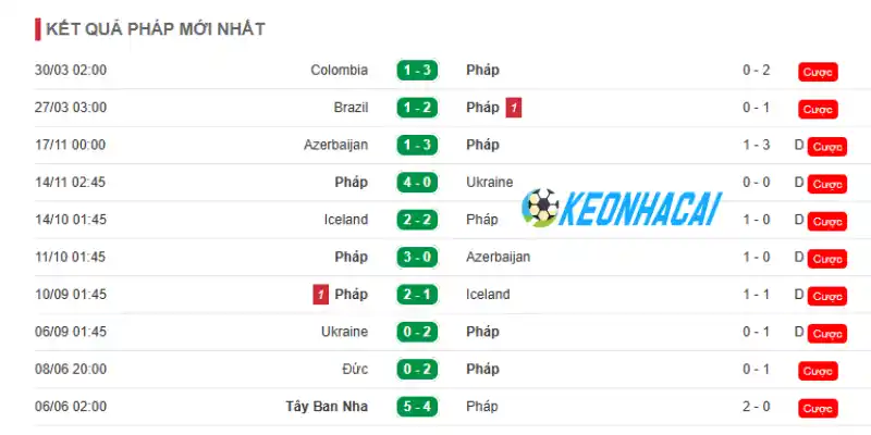 Soi Kèo Nhà Cái Na Uy Vs Pháp - Bảng I World Cup 02h00 27/06/2026 2 Phong độ những trận đấu mới nhất của pháp