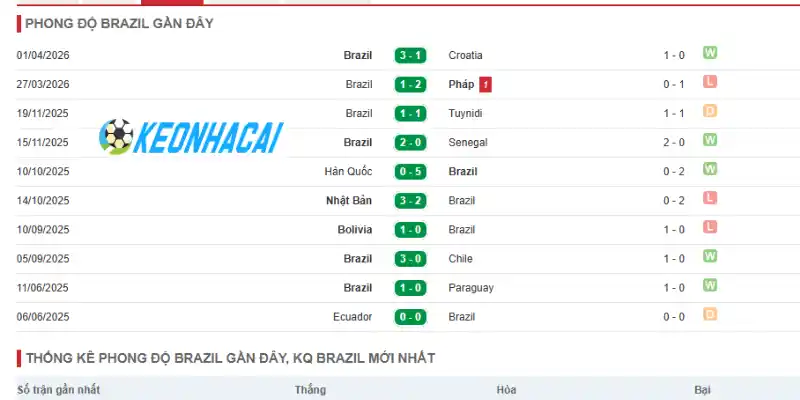 Soi Kèo Nhà Cái Brazil Vs Haiti - Bảng C World Cup 08h00 20/06/2026 1 Phong độ thi đấu của Brazil trước thềm World Cup 2026
