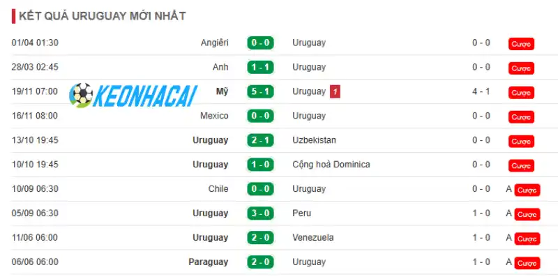 Soi Kèo Nhà Cái Uruguay Vs Cabo Verde - Bảng H World Cup 05h00 22/06/2026 1 Theo dõi phong độ hiện tại của đội bóng Uruguay
