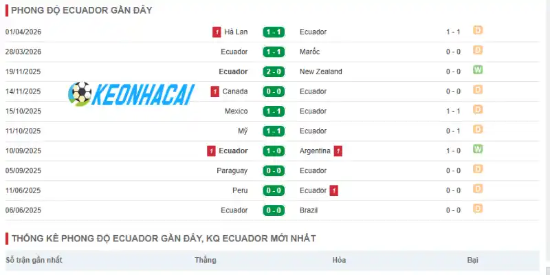 Soi Kèo Nhà Cái Bờ Biển Ngà Vs Ecuador - Bảng E World Cup 06h00 15/06/2026 2 Thống kê phong độ hiện tại của Ecuador