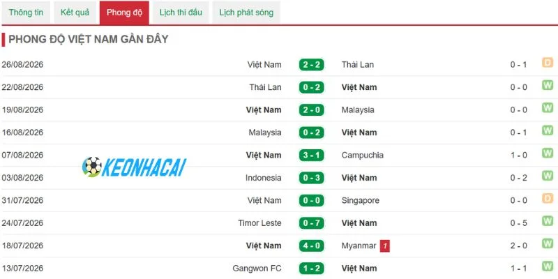 Soi Kèo Nhà Cái Việt Nam Vs Philippines - Fifa Asean Cup, 26/09/2026 3 Chiến binh áo đỏ sở hữu cơ hội giành chiến thắng tuyệt đối
