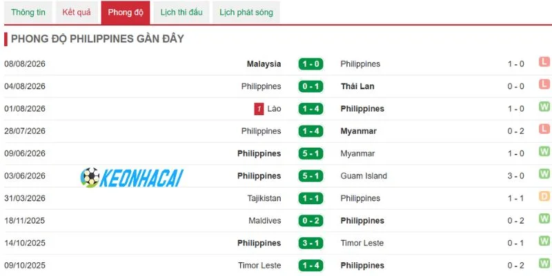 Soi Kèo Nhà Cái Việt Nam Vs Philippines - Fifa Asean Cup, 26/09/2026 4 Philippines đối mặt thách thức lớn muốn tạo bất ngờ