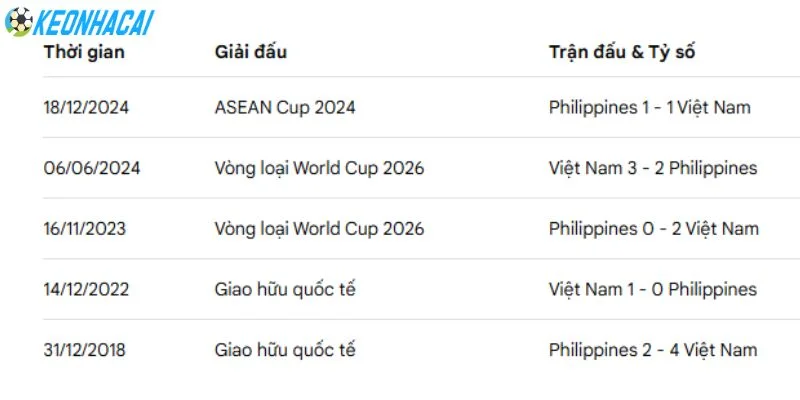 Soi Kèo Nhà Cái Việt Nam Vs Philippines - Fifa Asean Cup, 26/09/2026 5 Thành tích đối đầu nghiêng hẳn đội tuyển Việt Nam