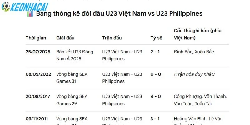 Soi Kèo Philippines Và Việt Nam - U23, 18/09/2026 5 Việt Nam luôn giữ thế áp đảo trong các lần chạm trán trước